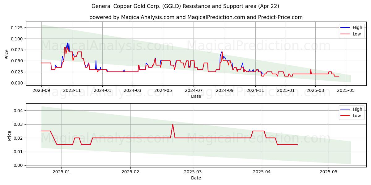  General Copper Gold Corp. (GGLD) Support and Resistance area (22 Apr) 