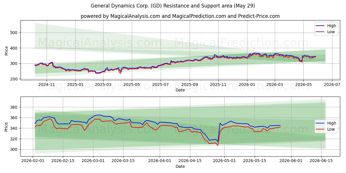  General Dynamics Corp. (GD) Support and Resistance area (28 May) 