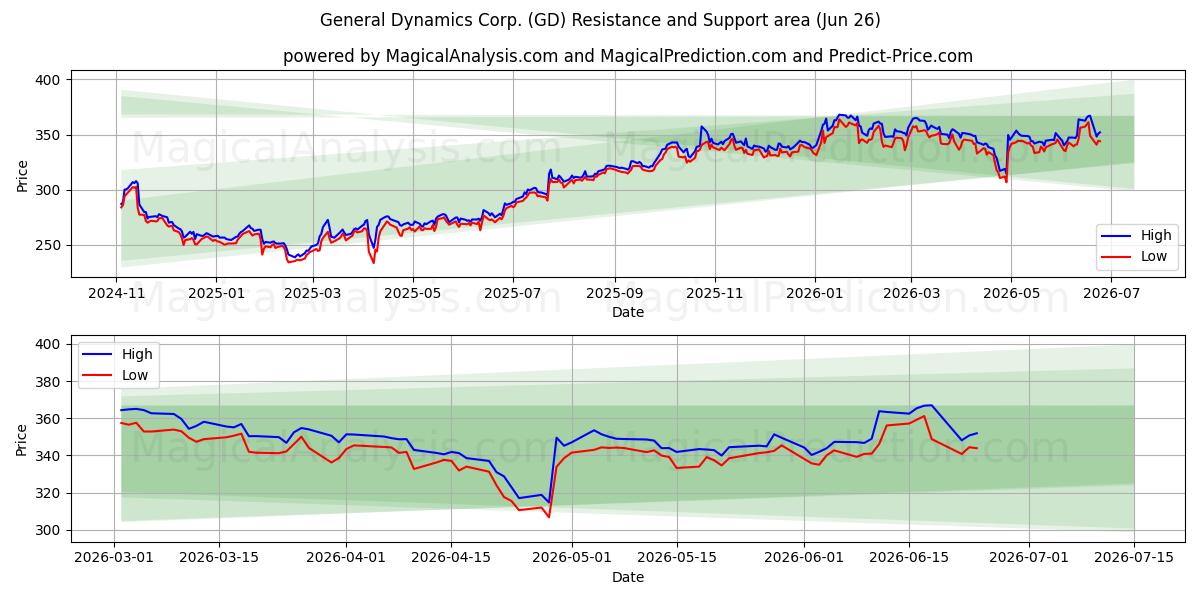  General Dynamics Corp. (GD) Support and Resistance area (25 Jun) 