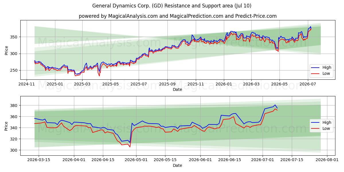  General Dynamics Corp. (GD) Support and Resistance area (09 Jul) 