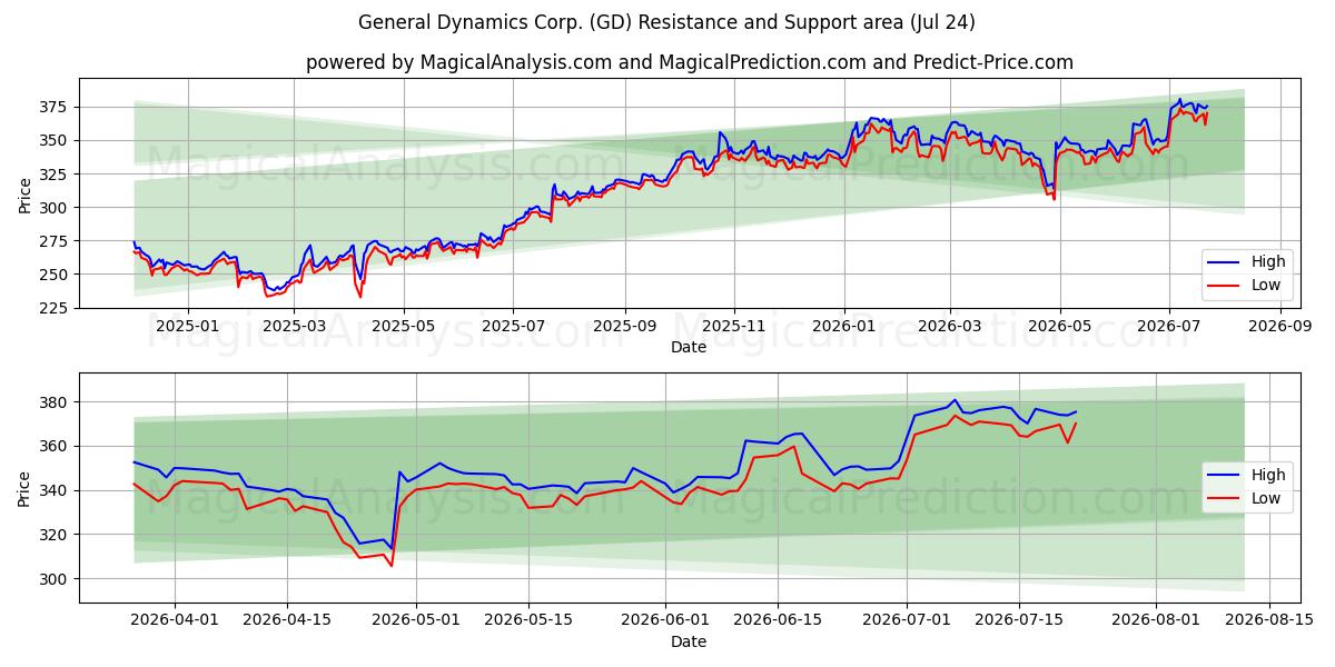  General Dynamics Corp. (GD) Support and Resistance area (23 Jul) 