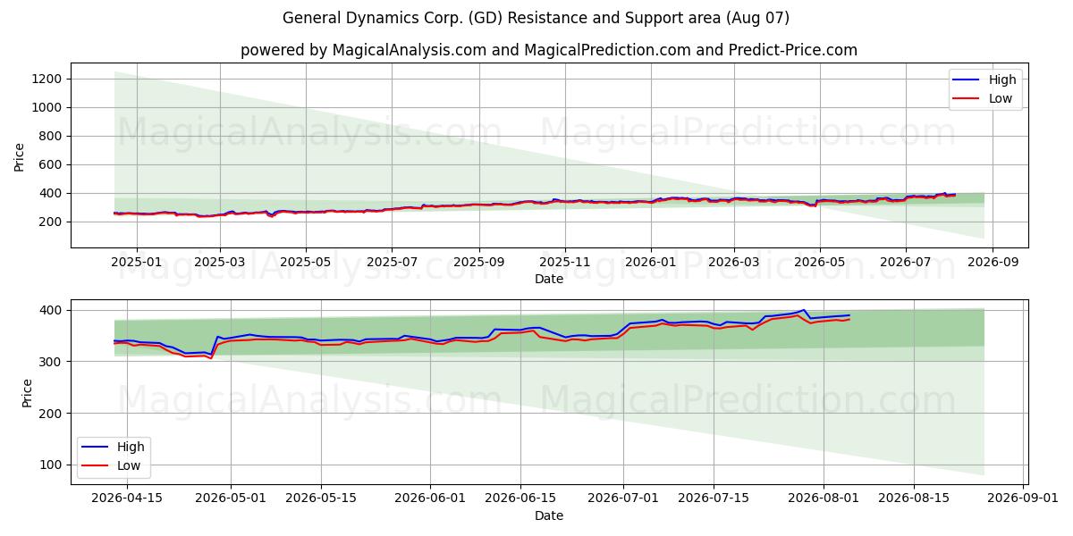  General Dynamics Corp. (GD) Support and Resistance area (06 Aug) 