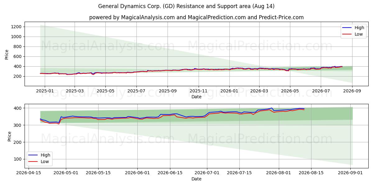  General Dynamics Corp. (GD) Support and Resistance area (13 Aug) 