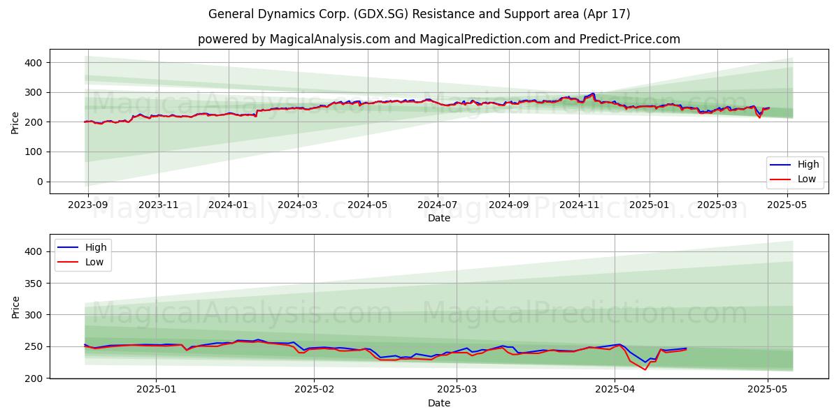  General Dynamics Corp. (GDX.SG) Support and Resistance area (17 Apr) 