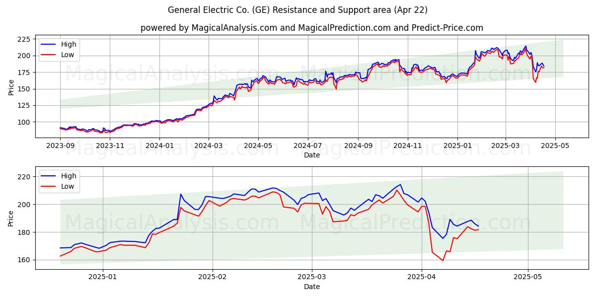  General Electric Co. (GE) Support and Resistance area (22 Apr) 