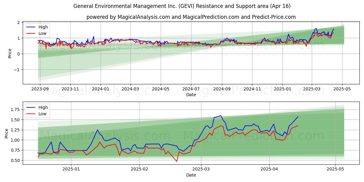  General Environmental Management Inc. (GEVI) Support and Resistance area (16 Apr) 