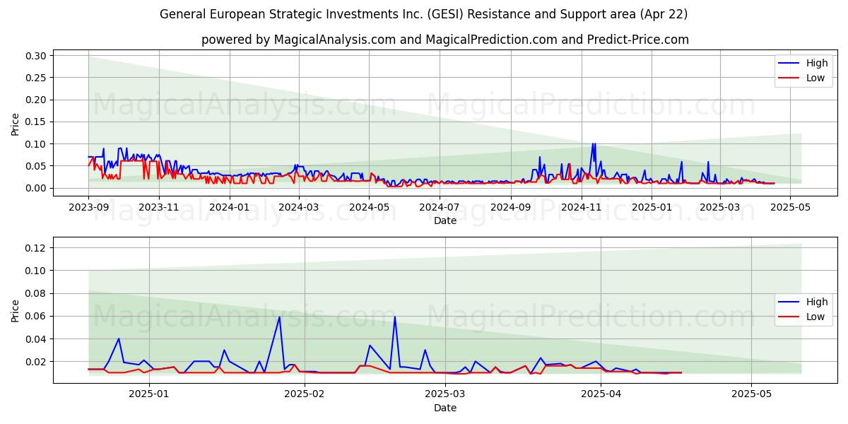 General European Strategic Investments Inc. (GESI) Support and Resistance area (22 Apr) General European Strategic Investments Inc. (GESI) Support and Resistance area (22 Apr)