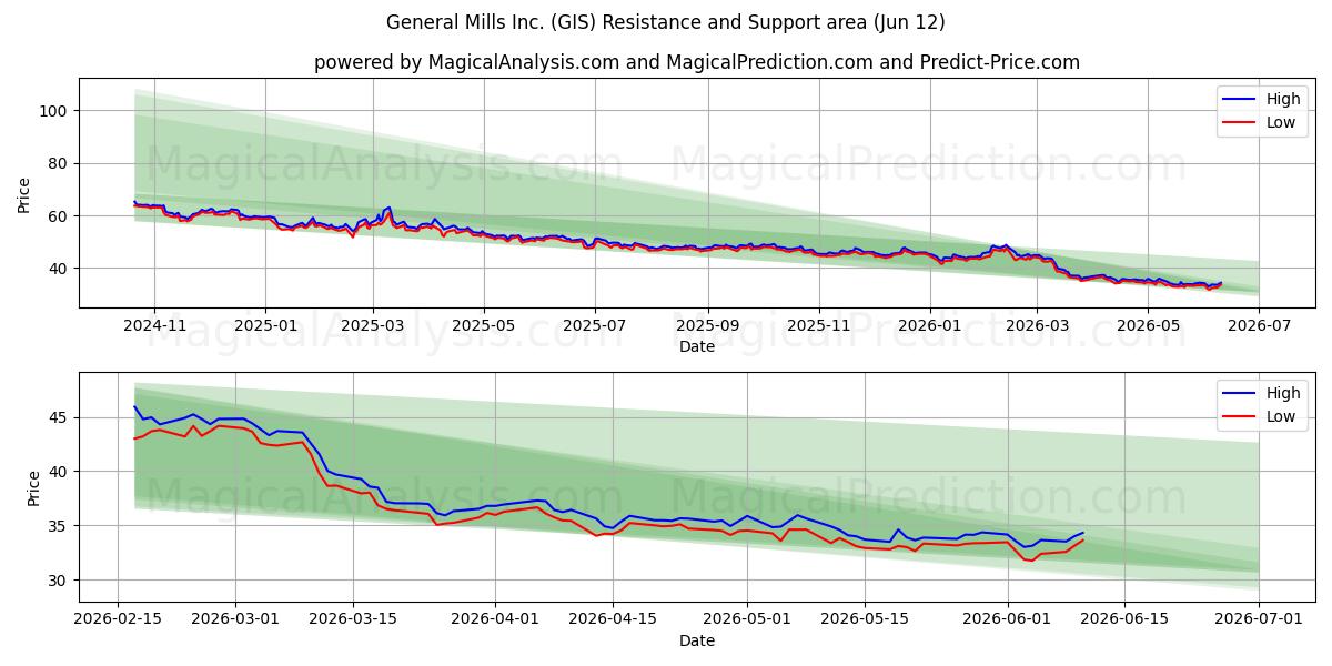  General Mills Inc. (GIS) Support and Resistance area (28 May) 
