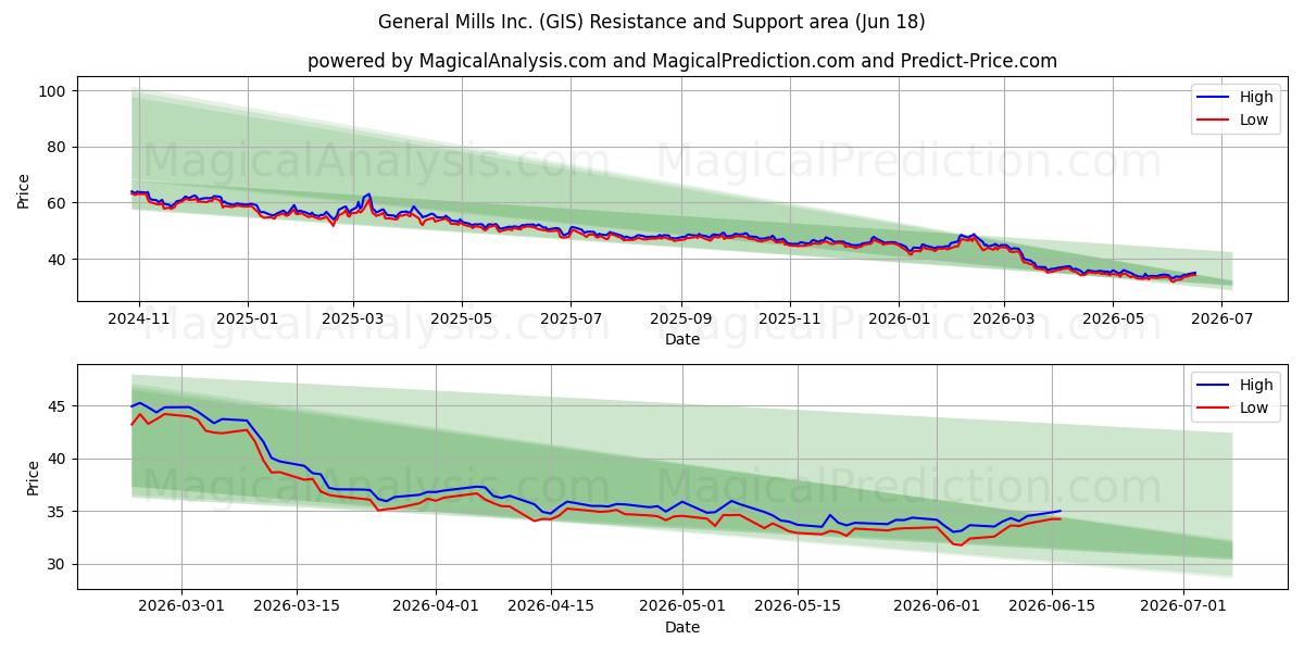  General Mills Inc. (GIS) Support and Resistance area (17 Jun) 