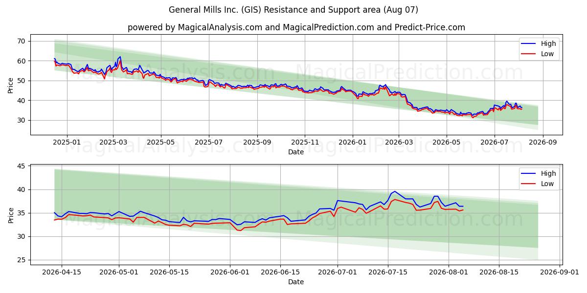  General Mills Inc. (GIS) Support and Resistance area (06 Aug) 