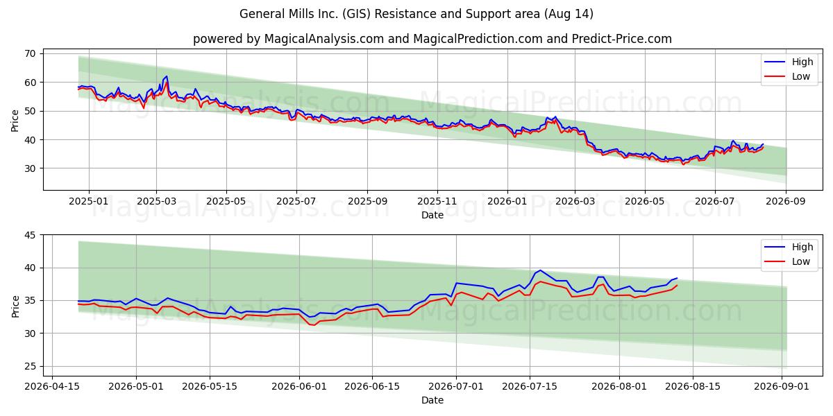  General Mills Inc. (GIS) Support and Resistance area (13 Aug) 
