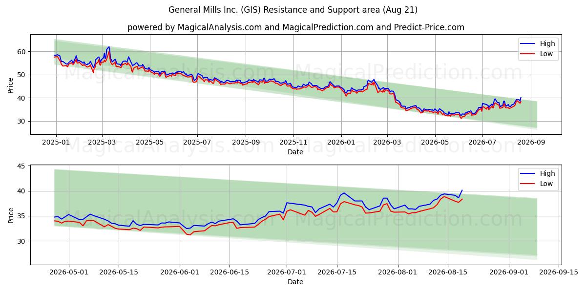  General Mills Inc. (GIS) Support and Resistance area (20 Aug) 