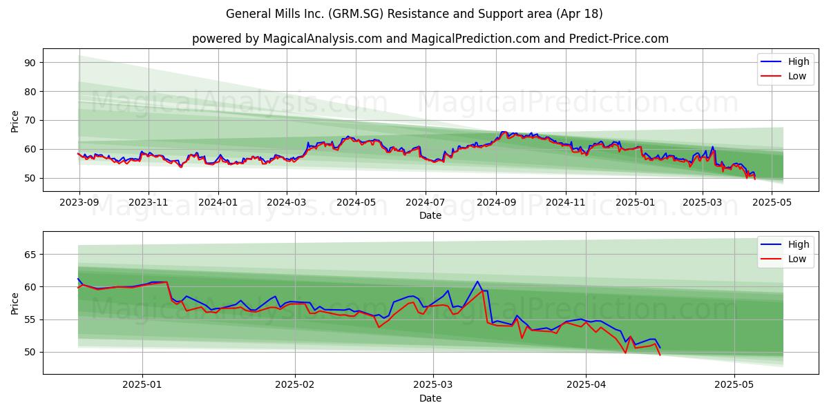  General Mills Inc. (GRM.SG) Support and Resistance area (18 Apr) 