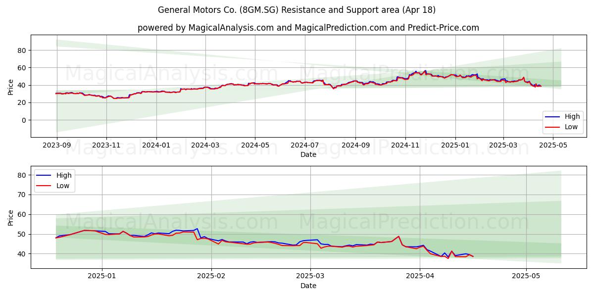  General Motors Co. (8GM.SG) Support and Resistance area (18 Apr) 