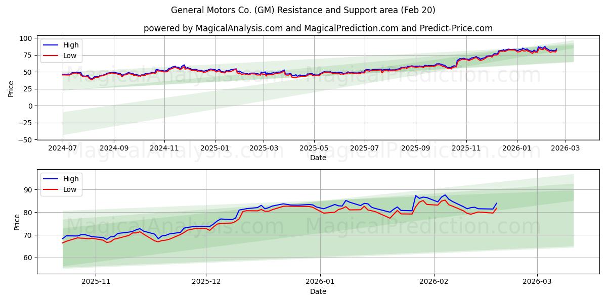  General Motors Co. (GM) Support and Resistance area (19 Feb) 
