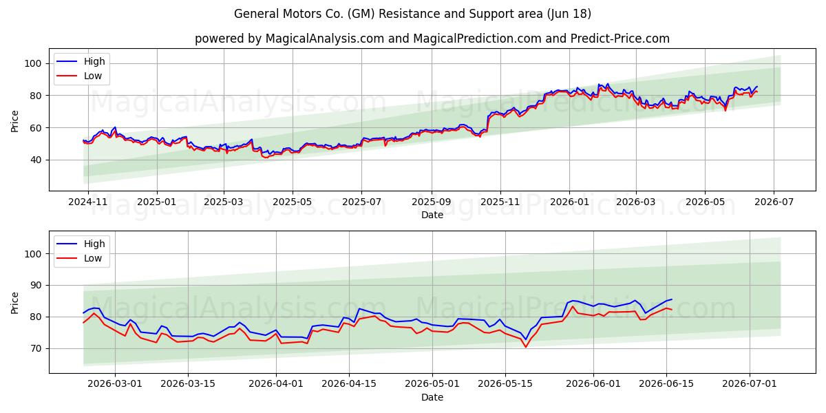  General Motors Co. (GM) Support and Resistance area (17 Jun) 
