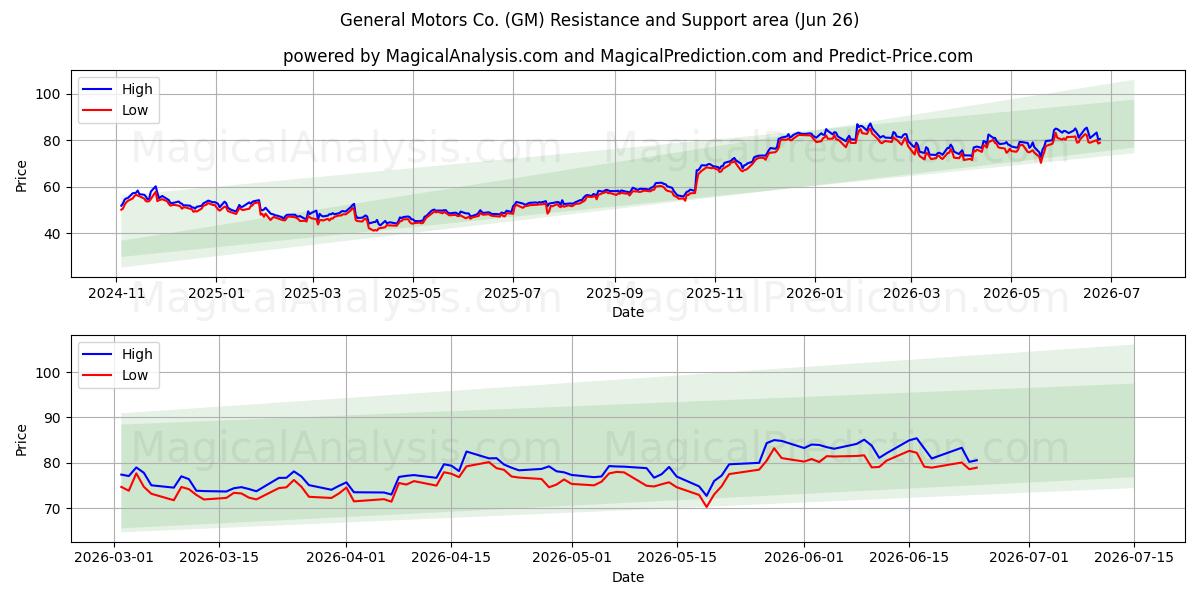  General Motors Co. (GM) Support and Resistance area (25 Jun) 