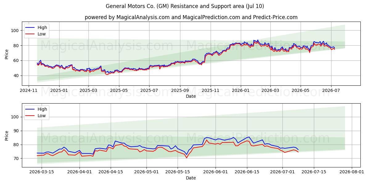  General Motors Co. (GM) Support and Resistance area (09 Jul) 