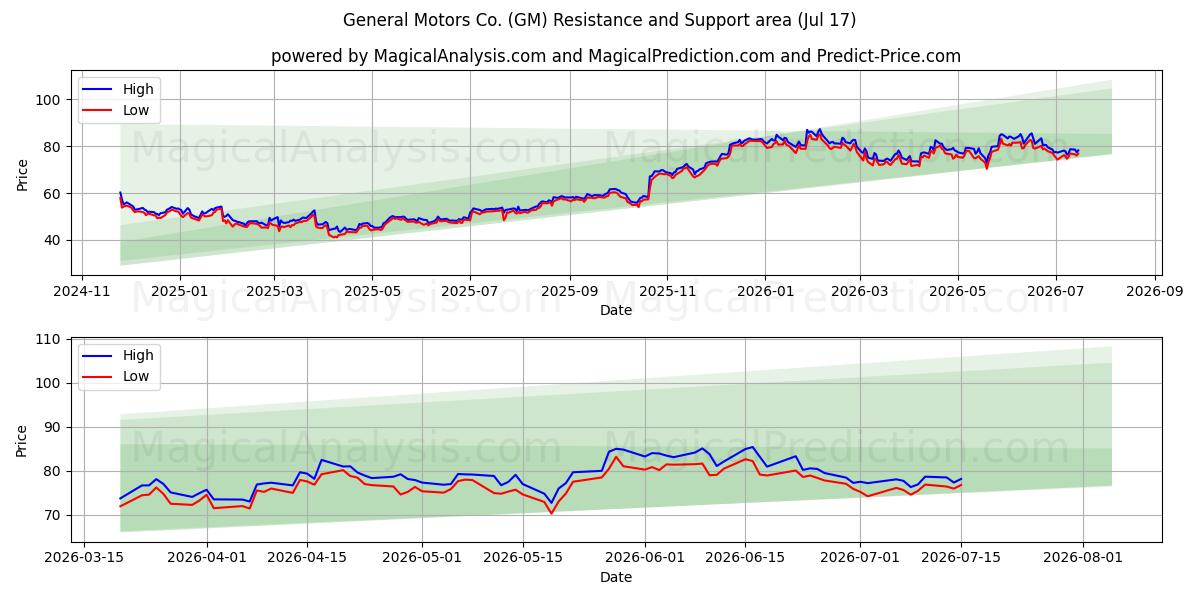 General Motors Co. (GM) Support and Resistance area (16 Jul) 