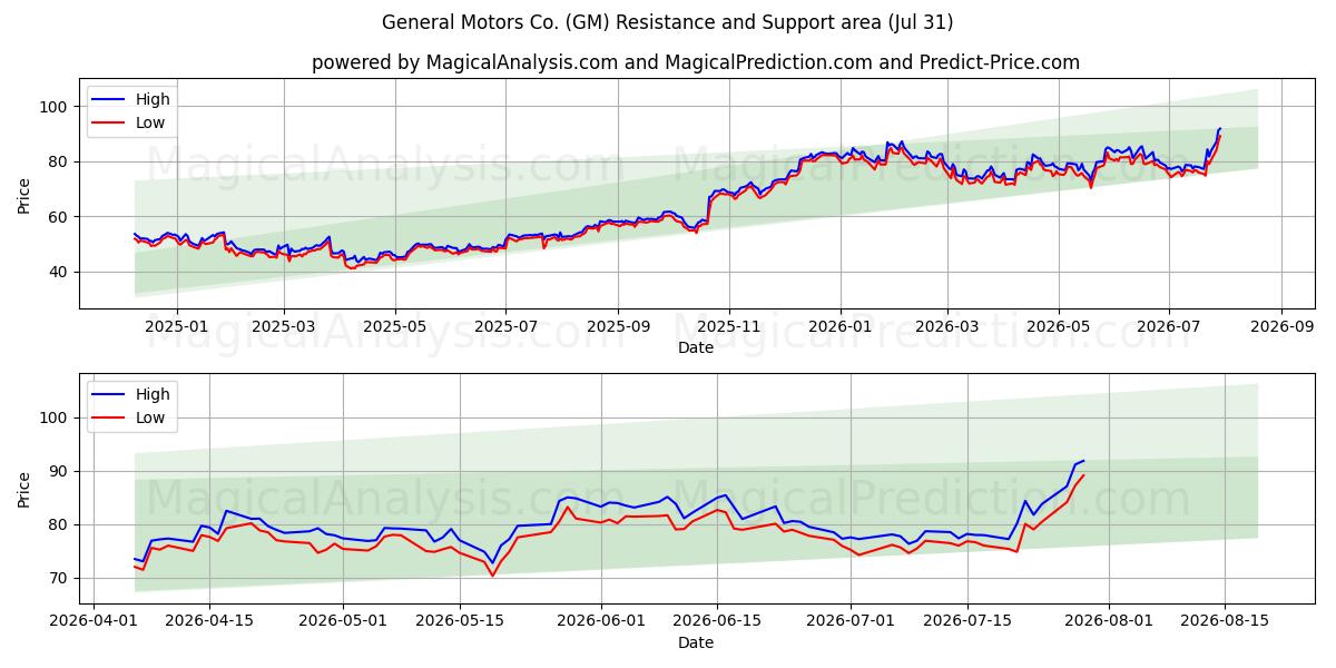  General Motors Co. (GM) Support and Resistance area (23 Jul) 