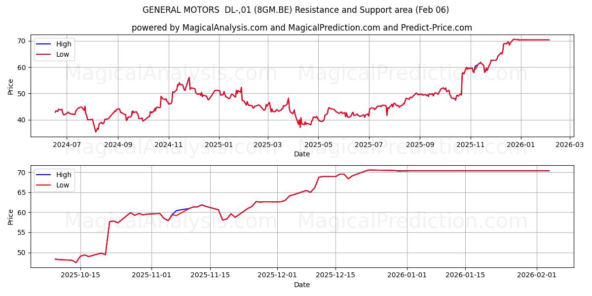  GENERAL MOTORS  DL-,01 (8GM.BE) Support and Resistance area (05 Feb) 