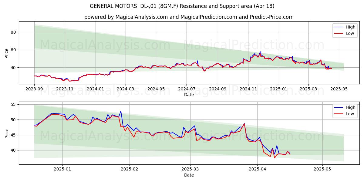  GENERAL MOTORS  DL-,01 (8GM.F) Support and Resistance area (18 Apr) 