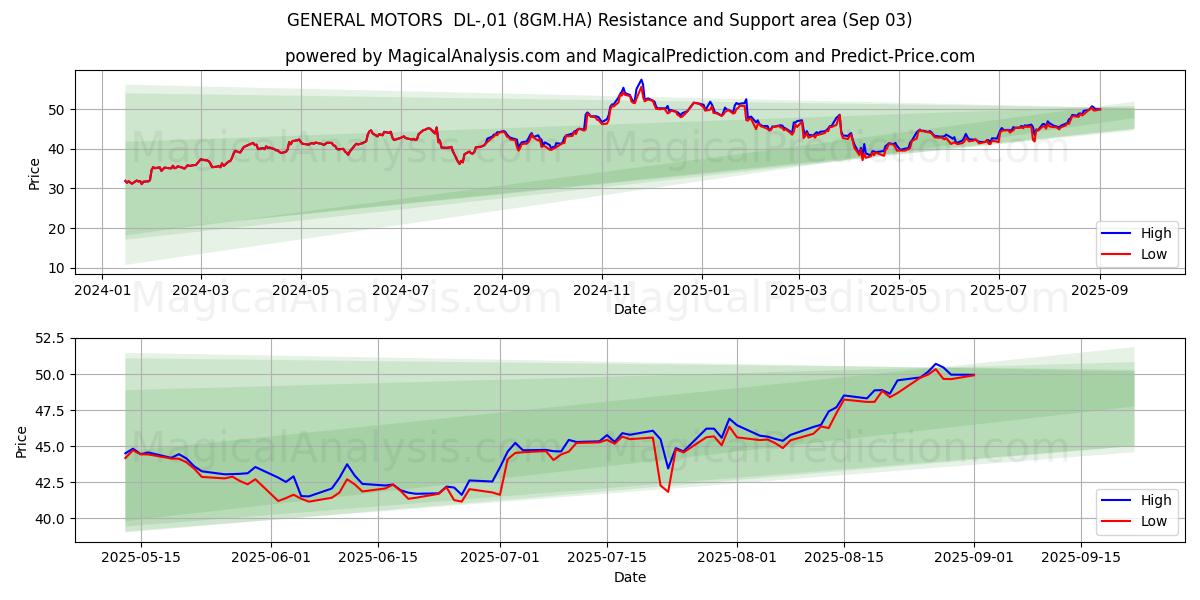  GENERAL MOTORS  DL-,01 (8GM.HA) Support and Resistance area (02 Sep) 