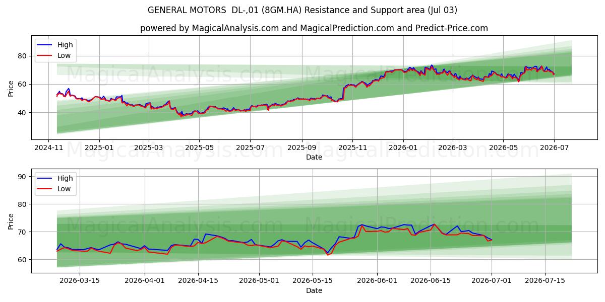  GENERAL MOTORS  DL-,01 (8GM.HA) Support and Resistance area (02 Jul) 