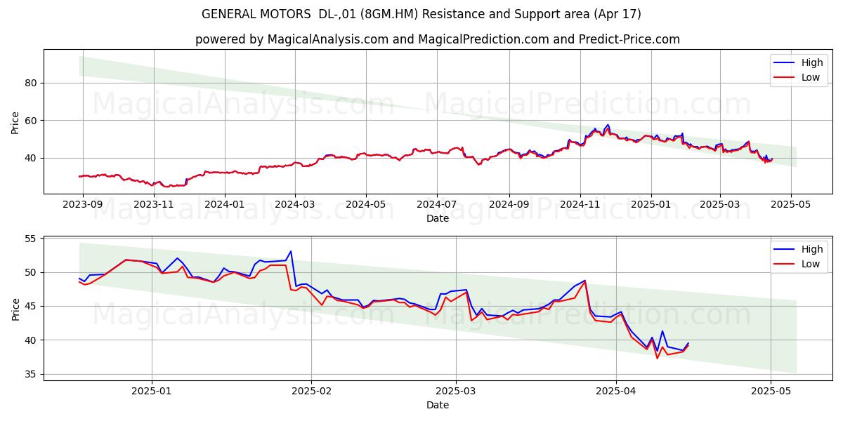  GENERAL MOTORS  DL-,01 (8GM.HM) Support and Resistance area (17 Apr) 