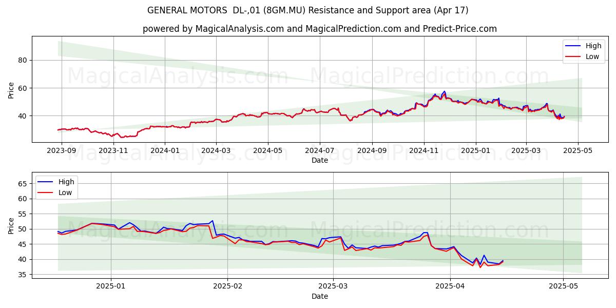  GENERAL MOTORS  DL-,01 (8GM.MU) Support and Resistance area (17 Apr) 