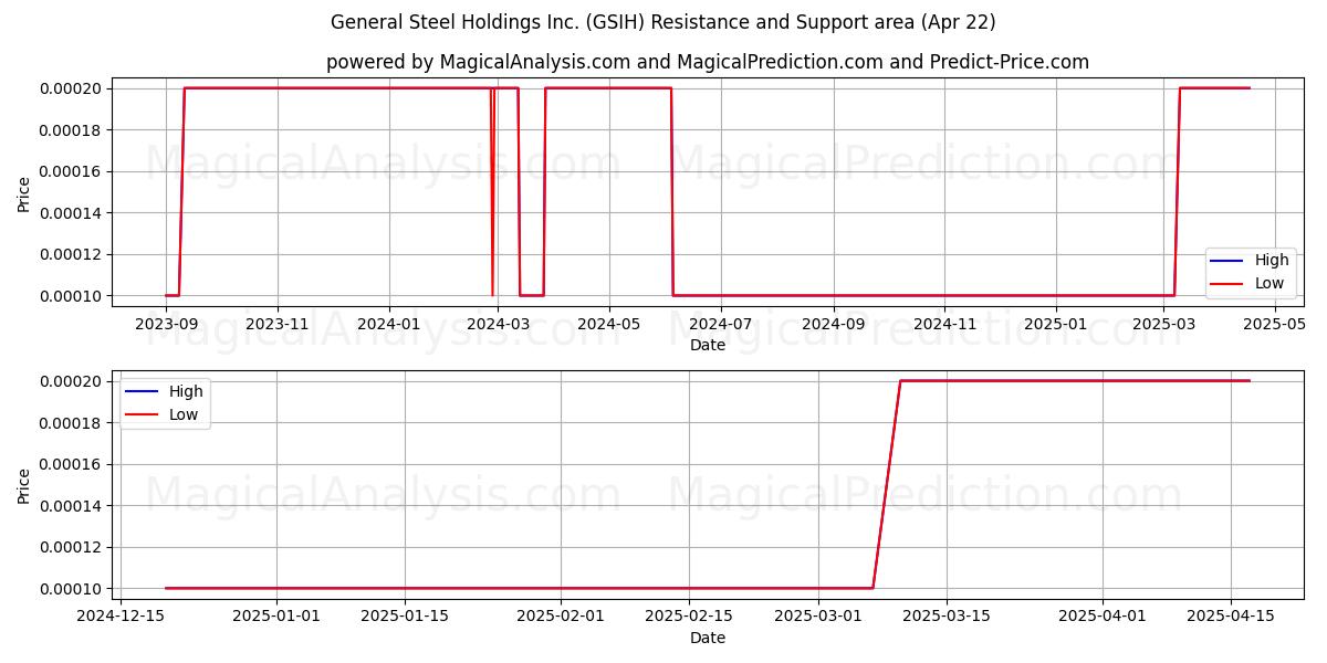  General Steel Holdings Inc. (GSIH) Support and Resistance area (22 Apr) 