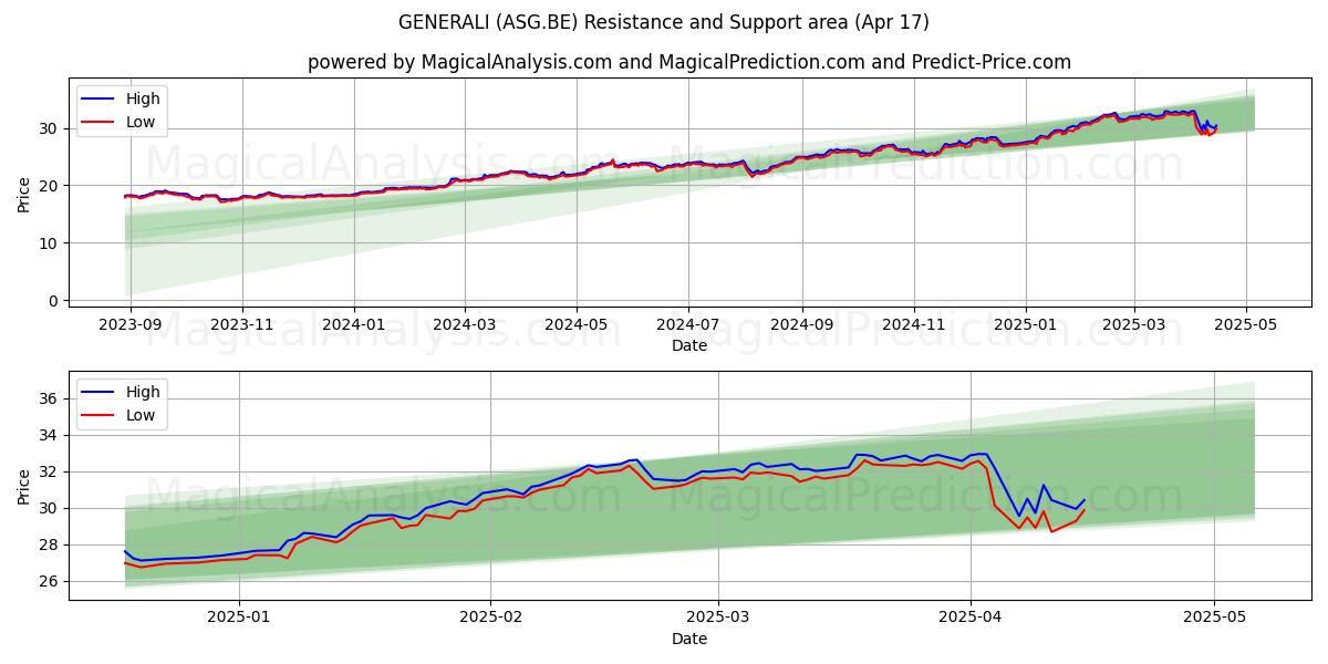  GENERALI (ASG.BE) Support and Resistance area (17 Apr) 