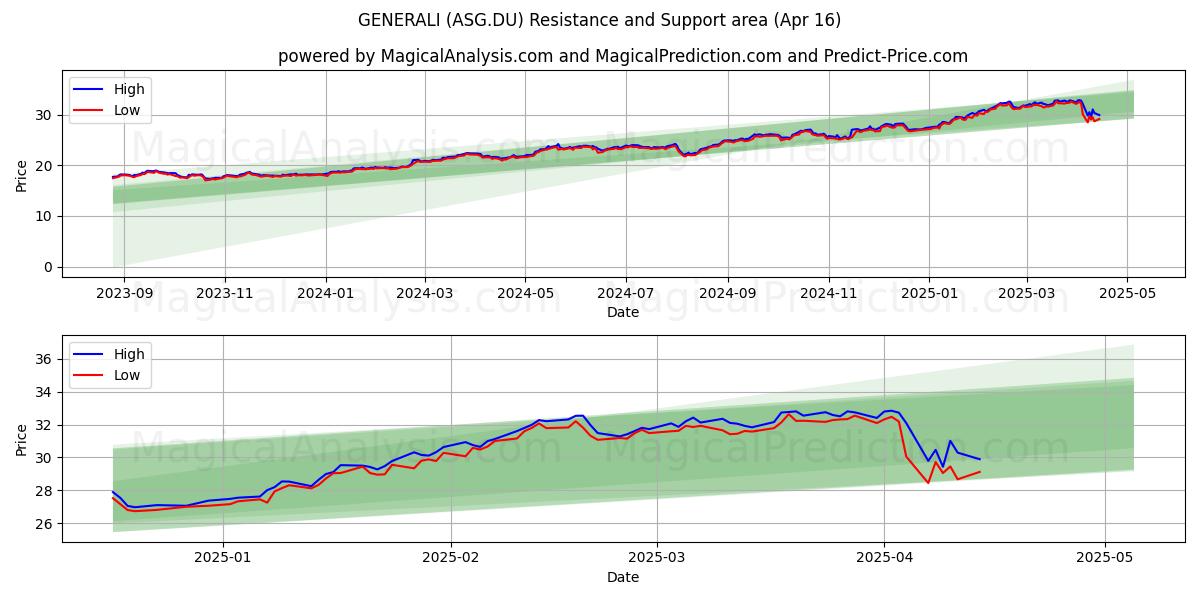 GENERALI (ASG.DU) Support and Resistance area (16 Apr) 