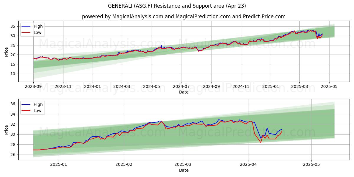  GENERALI (ASG.F) Support and Resistance area (23 Apr) 