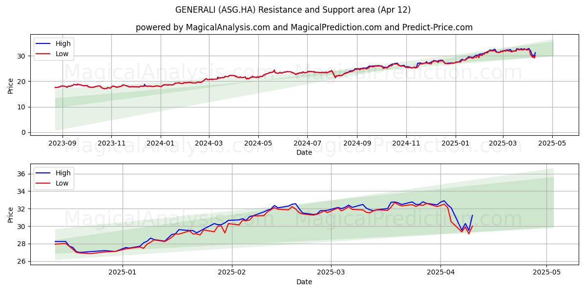  GENERALI (ASG.HA) Support and Resistance area (12 Apr) 