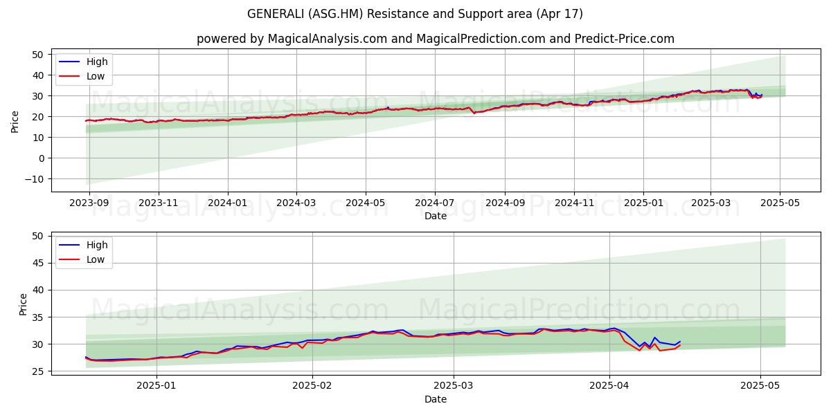  GENERALI (ASG.HM) Support and Resistance area (17 Apr) 