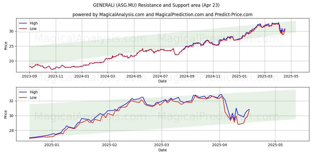  GENERALI (ASG.MU) Support and Resistance area (23 Apr) 