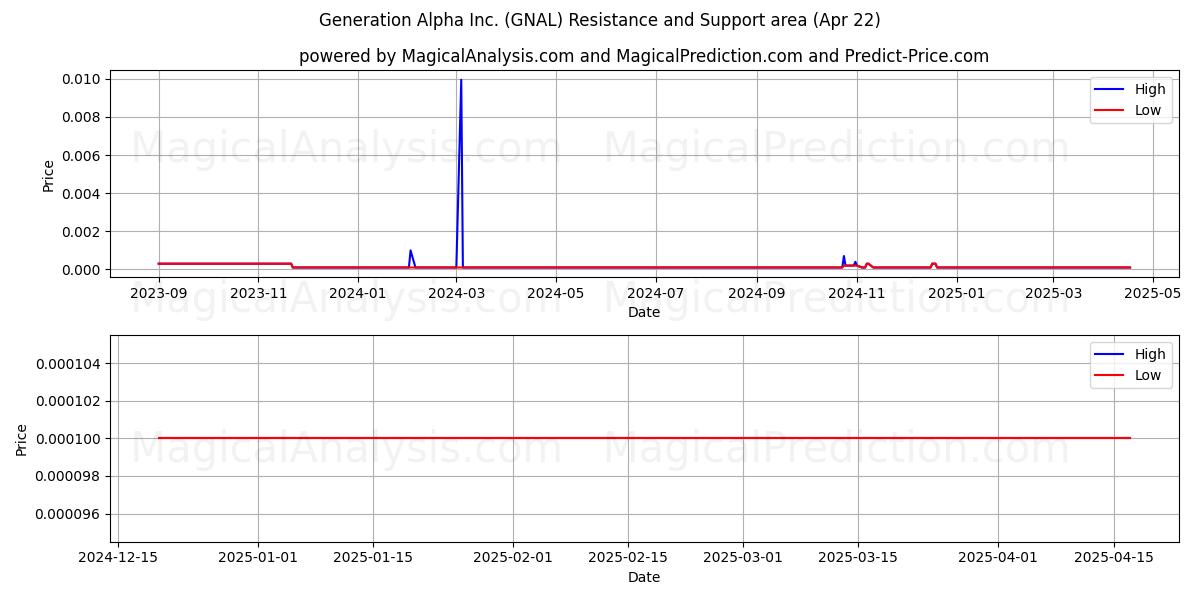  Generation Alpha Inc. (GNAL) Support and Resistance area (22 Apr) 