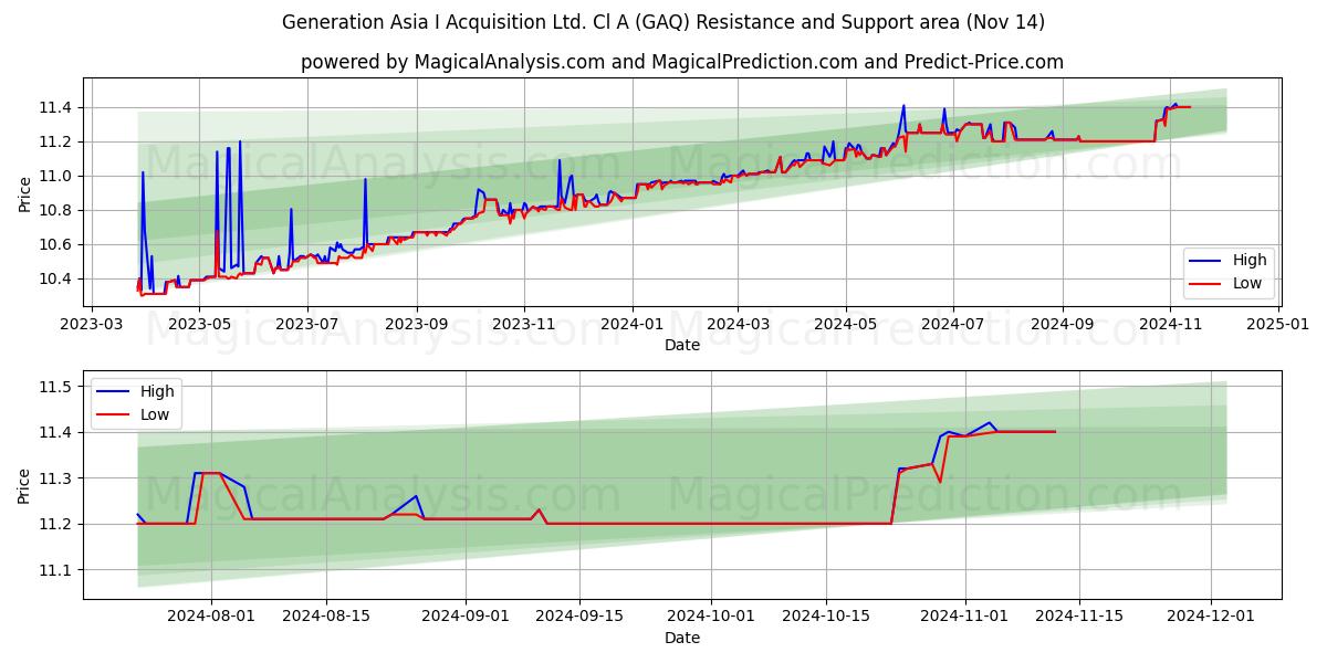  Generation Asia I Acquisition Ltd. Cl A (GAQ) Support and Resistance area (14 Nov) 