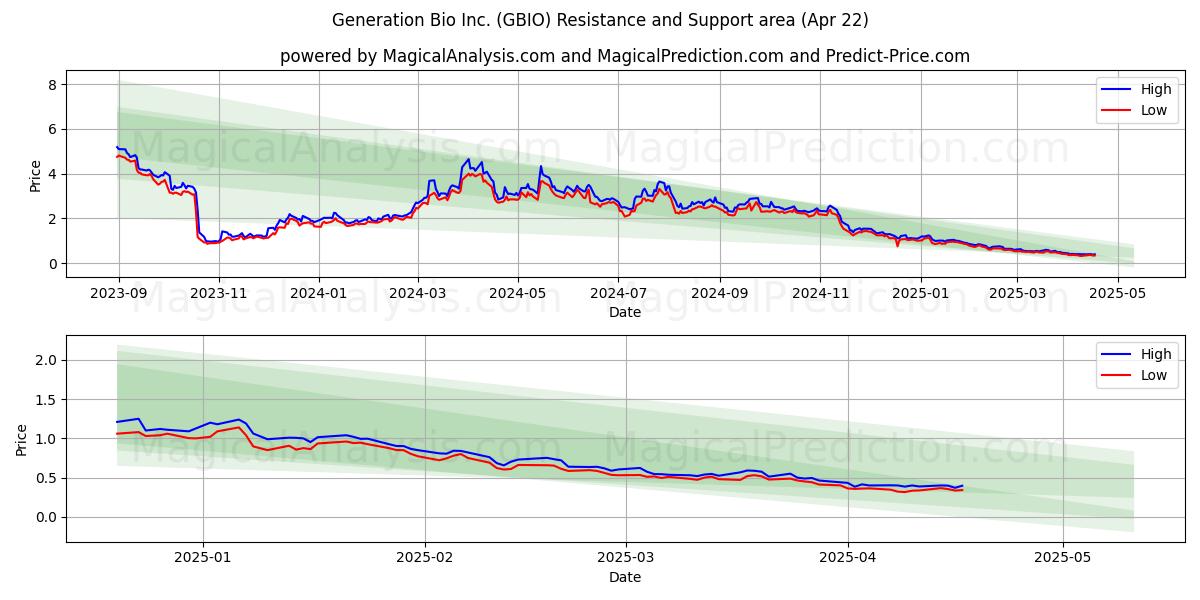  Generation Bio Inc. (GBIO) Support and Resistance area (22 Apr) 