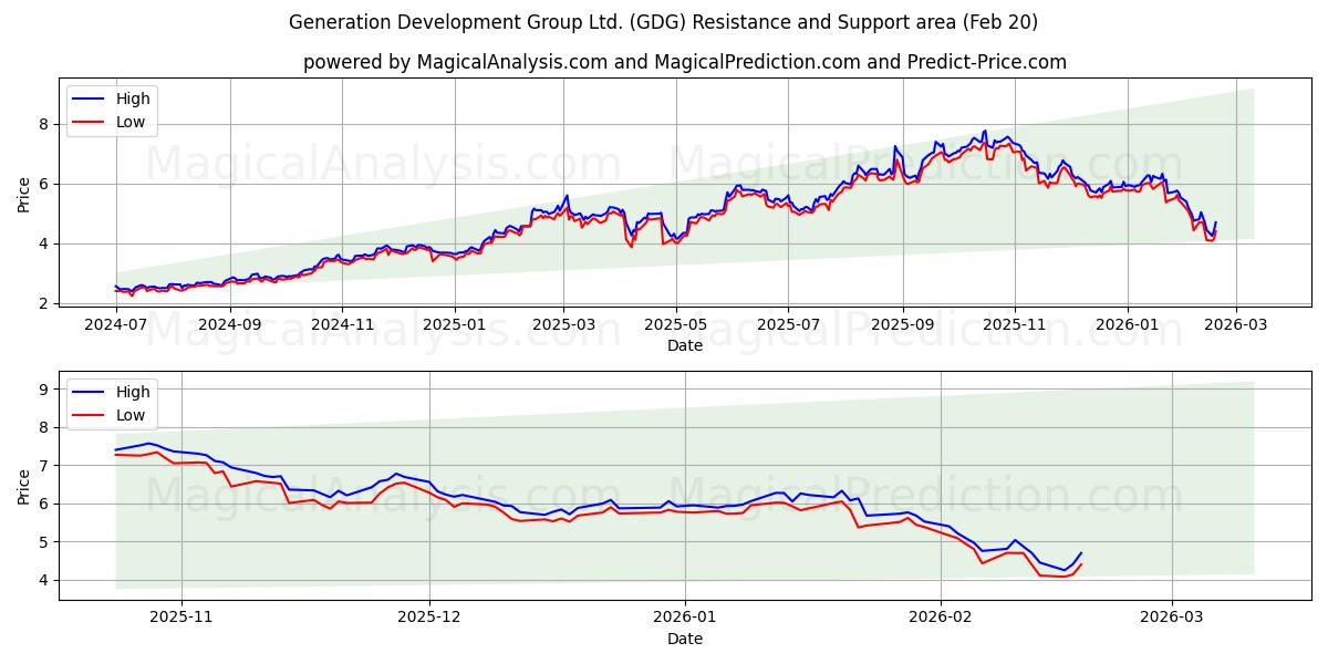  Generation Development Group Ltd. (GDG) Support and Resistance area (19 Feb) 