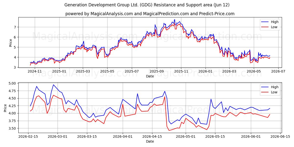  Generation Development Group Ltd. (GDG) Support and Resistance area (11 Jun) 