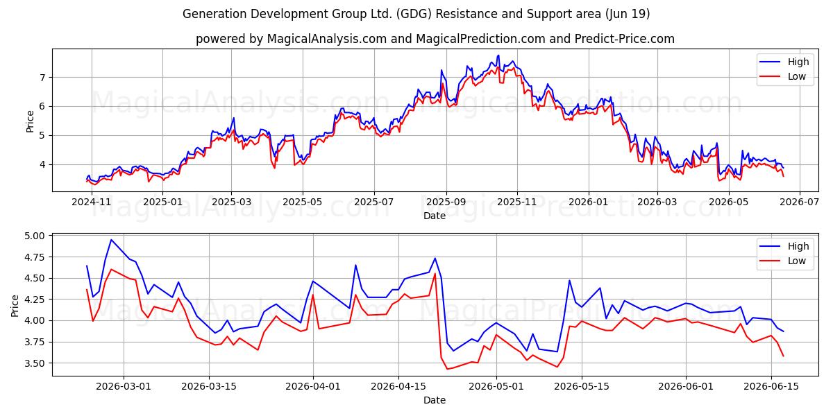  Generation Development Group Ltd. (GDG) Support and Resistance area (18 Jun) 