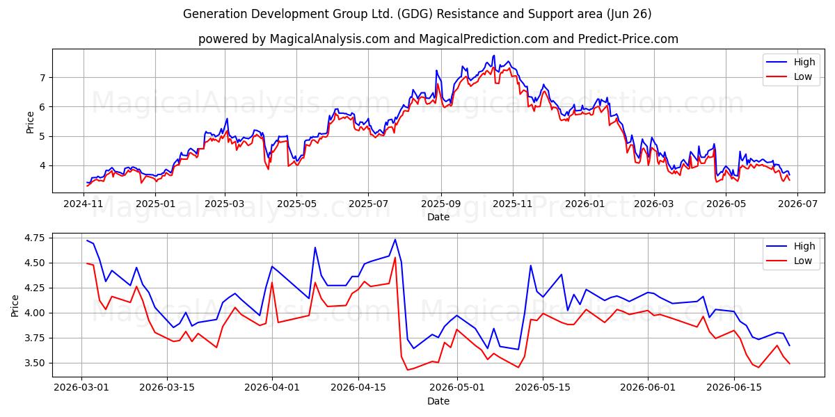  Generation Development Group Ltd. (GDG) Support and Resistance area (25 Jun) 
