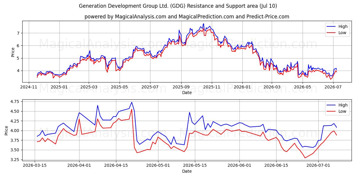  Generation Development Group Ltd. (GDG) Support and Resistance area (09 Jul) 