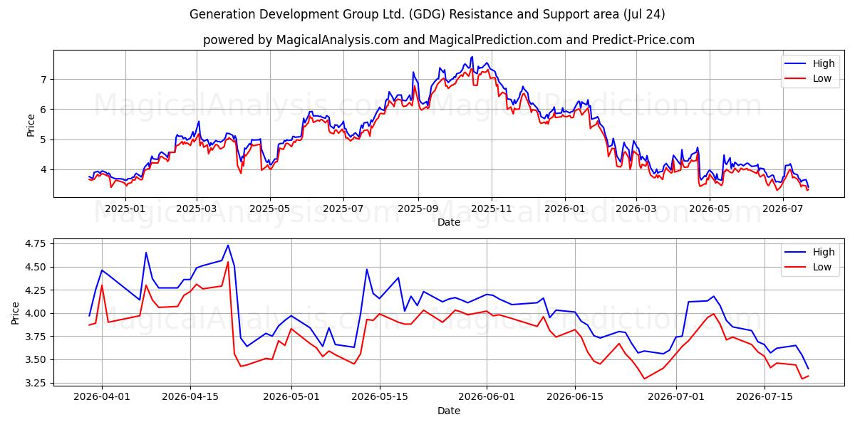  Generation Development Group Ltd. (GDG) Support and Resistance area (23 Jul) 