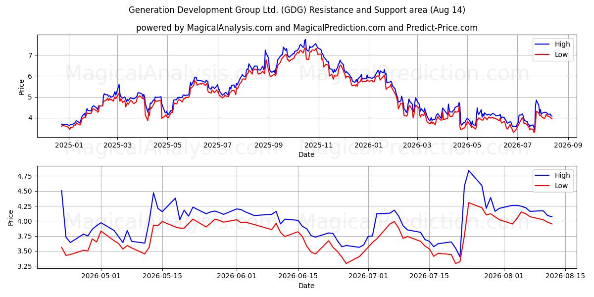  Generation Development Group Ltd. (GDG) Support and Resistance area (13 Aug) 