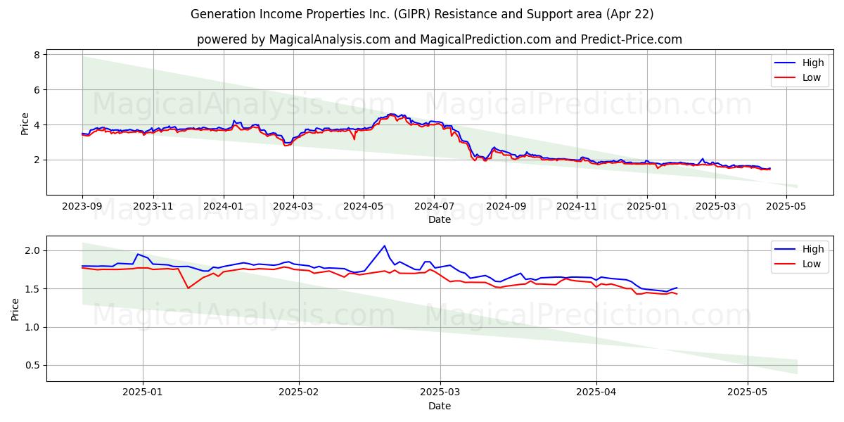  Generation Income Properties Inc. (GIPR) Support and Resistance area (22 Apr) 