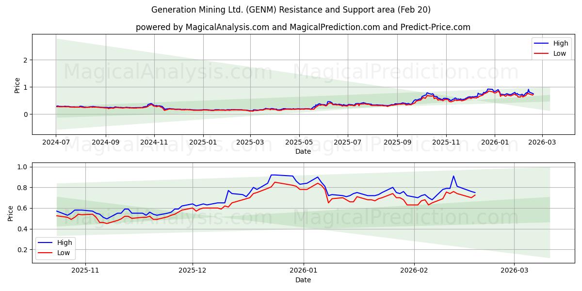  Generation Mining Ltd. (GENM) Support and Resistance area (19 Feb) 