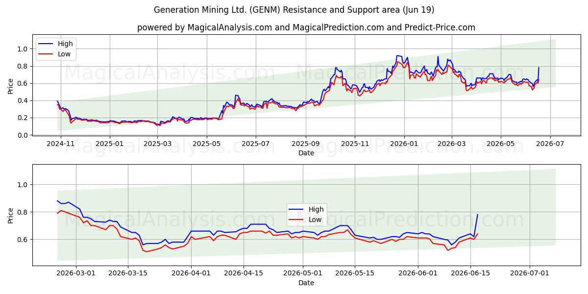  Generation Mining Ltd. (GENM) Support and Resistance area (18 Jun) 